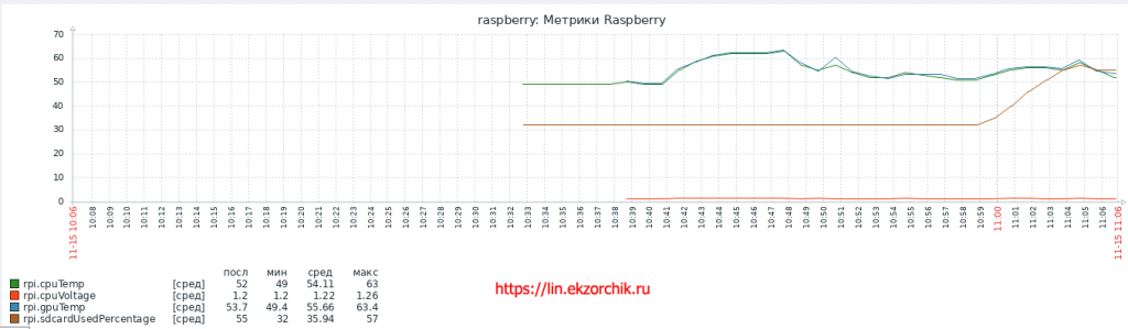 График из параметров: cpuTemp & cpuVoltage & gpuTemp & sdcardUsedPercentage. 