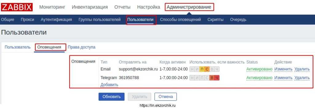 Итог настроенных оповещений для указанного пользователя