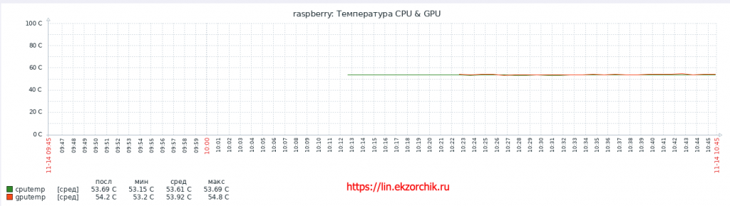 Итоговый график с показаниями температур