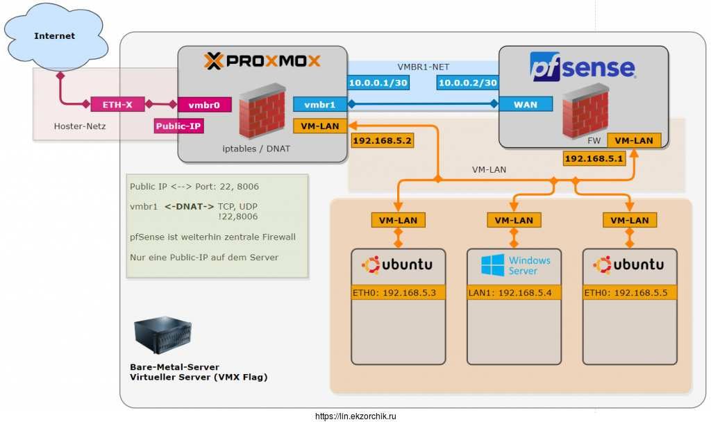 Схема доступа через WAN-IP к инфраструктуре