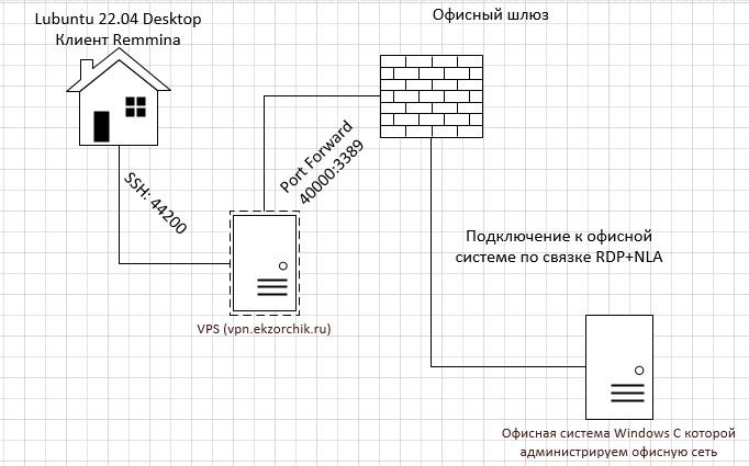 Схема подключения через SSH туннель на "Проброс порта" RDP