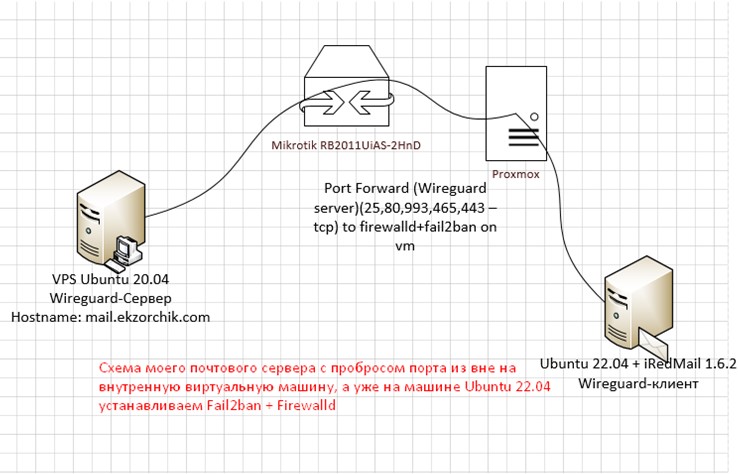 Схема защиты почтового сервера iRedMail 1.6.2
