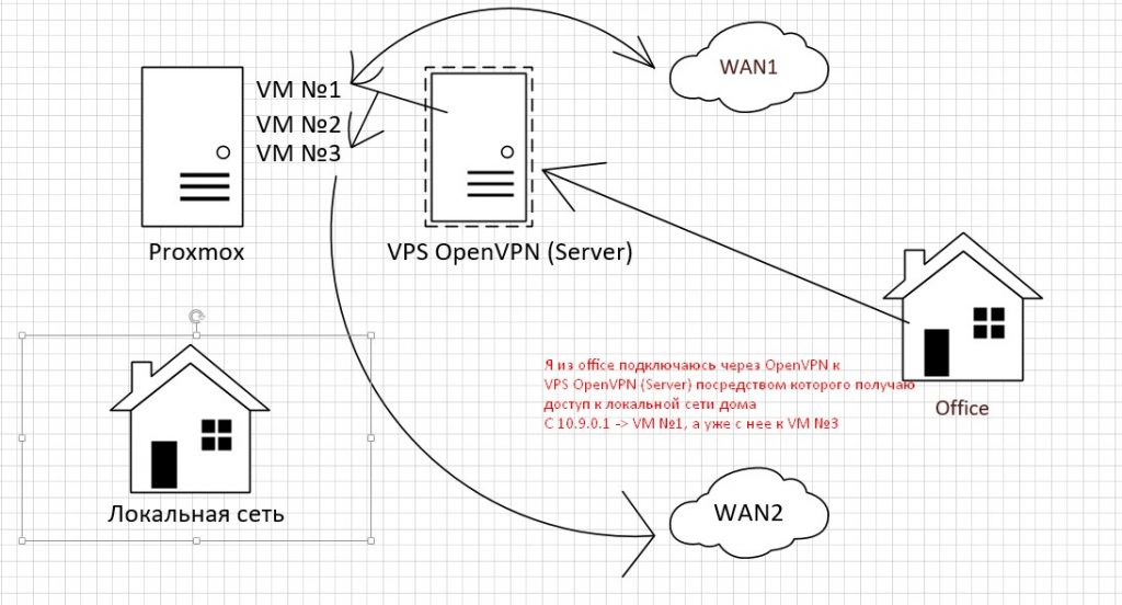 Схема доступа через SSH Jump Host